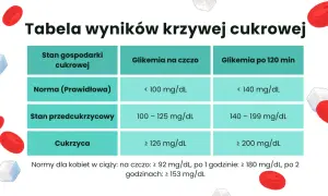 Tabela wyników krzywej cukrowej: norma, stan przedcukrzycowy i cukrzyca. Podane są wartości glikemii na czczo i po 120 minutach.