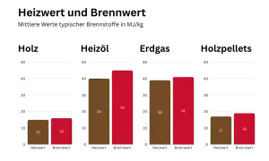 Balkendiagramm vergleicht Heizwert und Brennwert typischer Brennstoffe wie Holz, Heizöl, Erdgas und Holzpellets in MJ/kg.