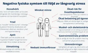 Negativa fysiska symtom vid långvarig ångest: huvudvärk, yrsel, aptitförändringar, utmattning, minnesproblem, ökad risk för livsstilssjukdomar, ögonbesvär, smärta, magproblem, sömnstörningar, nedsatt immunförsvar.