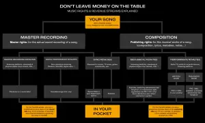 This flowchart explains how royalties work for a song, detailing master recording and composition rights, and various revenue streams like sync and mechanical royalties.