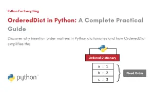 Un guide pratique sur OrderedDict en Python, montrant un dictionnaire ordonné avec des paires clé-valeur et l'indication "Fixed Order".
