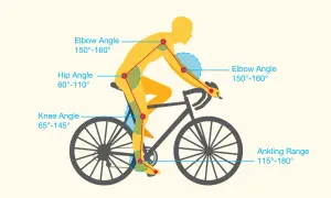 Schemat idealnych kątów ciała rowerzysty podczas bike fitting: kolana 65-145°, biodra 60-110°, łokcie 150-160°.