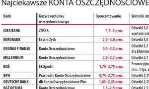 Tabela porównująca konta oszczędnościowe: bank, nazwa, oprocentowanie i warunki.