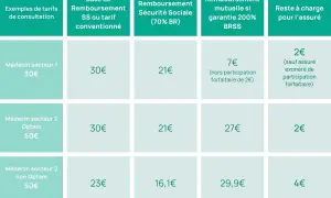 Tableau comparatif des tarifs de consultation médicale. Permet d'obtenir un deuxième avis tarif pour chaque type de médecin et de remboursement.
