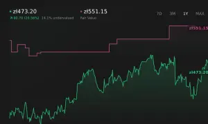 Wykres pokazuje kruk akcje. Cena obecna 473.20 zł, wartość godziwa 551.15 zł.
