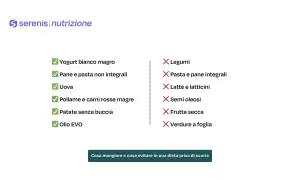Lista di alimenti consigliati e sconsigliati per una colazione senza scorie: yogurt, pane non integrale, uova, pollame, patate, olio EVO.