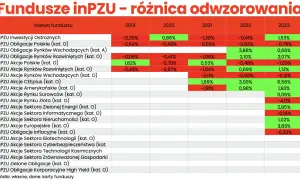 Tabela pokazuje wyniki funduszy inPZU, ilustrując zalety inwestowania w fundusze poprzez różnice w stopach zwrotu.