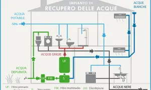Schema di impianto per la raccolta e il recupero delle acque grigie e bianche, con depurazione per riutilizzo.