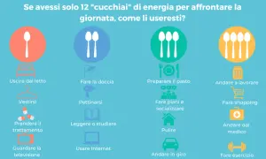 La teoria dei cucchiai illustra come gestire 12 unità di energia giornaliera per attività come alzarsi, vestirsi, lavorare, studiare o fare esercizio.