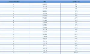 Tableau détaillant la taxe forfaitaire sur les objets précieux (TPV) et l'abattement selon les années de détention.