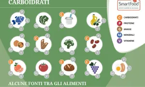 Pesce, noci, pasta integrale, broccoli, fagioli, pane integrale: alcuni cibi con tante proteine e pochi carboidrati, ideali per una dieta equilibrata.