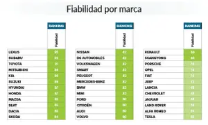 Ranking de fiabilidad de coches. Lexus lidera con 95 puntos, indicando coches con menos averías. Le siguen Subaru y Toyota.