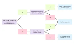 Diagrama de flujo para mejorar el posicionamiento en Google. Evalúa planes, estrategias y tráfico web para optimizar tu presencia online.