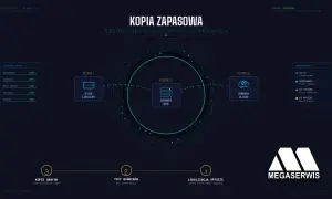 Jak zrobić kopię zapasową? Schemat przedstawia 3 kopie danych: lokalną, serwer NAS i chmurę. Harmonogram określa częstotliwość tworzenia kopii.