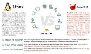 Porównanie bsd vs linux: ikony i tekst opisujące cechy obu systemów operacyjnych, z logo Zenarmor.