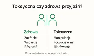 Grafika porównuje zdrową przyjaźń (zaufanie, wsparcie, równość) z toksyczną (manipulacja, poczucie winy, nierówność).
