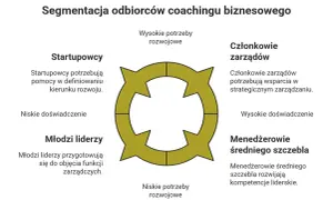 Przykłady coachingu: startupowcy potrzebują pomocy w rozwoju, młodzi liderzy przygotowują się do zarządzania, a członkowie zarządów szukają wsparcia strategicznego.