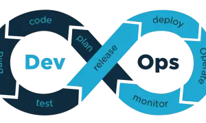 Symbole DevOps en forme de 8, avec les étapes "Dev" et "Ops", "plan", "release", "build", "code", "test", "deploy", "operate", "monitor".