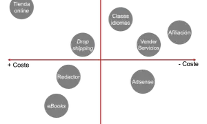 Gráfico de potencial vs. coste para un negocio online rentable: Tienda online, Dropshipping, Clases idiomas, Vender Servicios, Afiliación, Redactor, eBooks, Adsense.