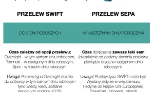 Porównanie przelewów SWIFT i SEPA: SWIFT do 3 dni roboczych, SEPA następny dzień. Dowiedz się, jak zrobić przelew zagraniczny.