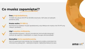 Dwa progi podatkowe: 12% PIT do 120 tys. zł dochodu, potem 32%. Kwota wolna 30 tys. zł. Ulgi i wspólne rozliczenie obniżają przychód.