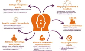 Schemat pokazuje, jak zarządzać emocjami, by nie traktować ich jak choroby. Kluczowe są: granice, empatia, opanowanie trudnych emocji, równowaga, odporność zespołu i zarządzanie stresem.