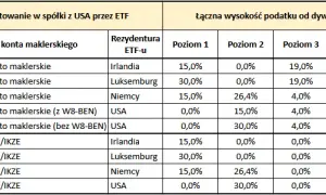 Ile można zarobić na ETF? Realne zyski i kluczowe czynniki