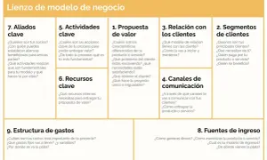Lienzo de modelo de negocio con secciones: Propuesta de valor, Segmentos de clientes, Canales de comunicación, Relación con clientes, Actividades clave, Recursos clave, Aliados clave, Estructura de gastos y Fuentes de ingreso.