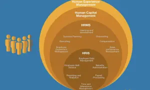 Diagramma a cerchi concentrici che illustra i servizi HR: Human Experience Management, Human Capital Management, HRMS e HRIS, con esempi di funzioni.