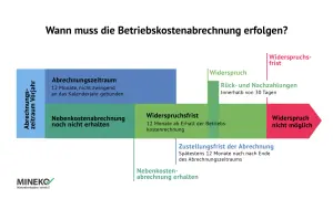 Schema zur Betriebskostenabrechnung: Fristen für Widerspruch und Zustellung. Nebenkostenabrechnung erhalten oder nicht?
