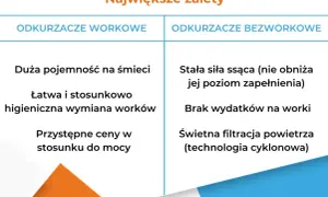 Porównanie zalet: odkurzacz workowy (duża pojemność, higieniczna wymiana) vs. odkurzacz bezworkowy (stała moc, brak wydatków na worki, świetna filtracja).
