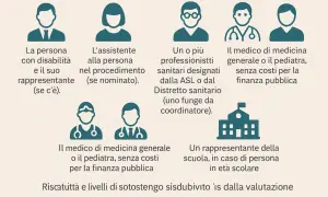 Persone coinvolte nel processo di valutazione: disabile, assistente, professionisti sanitari, medici, rappresentante scolastico. L'infermità non più revisionabile è un punto chiave.