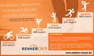 Sportarten, bei denen man viele Kalorien verbrennt: Handball (880 kcal/h), Laufen (547 kcal/h). Krafttraining ist hier nicht aufgeführt.