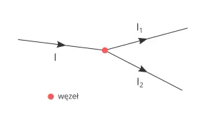 Schemat przedstawia połączenie równoległe prądów I, I₁, I₂ przy węźle.