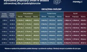 Tabela porównuje składkę zdrowotną dla przedsiębiorców przy różnych dochodach i formach opodatkowania. Propozycja zmian w podatku zdrowotnym często obniża obciążenia.