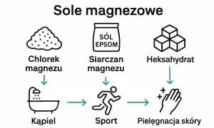 Diagram pokazuje sole magnezowe: chlorek magnezu do kąpieli, siarczan magnezu (sól Epsom) do sportu, heksahydrat do pielęgnacji skóry.