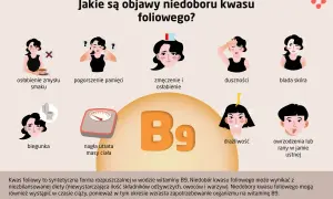 Objawy niedoboru kwasu foliowego: osłabienie smaku, pogorszenie pamięci, zmęczenie, duszności, blada skóra, biegunka, utrata masy ciała, drażliwość, owrzodzenia.