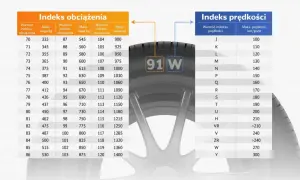 Tabela z rankingiem opon letnich: indeksy obciążenia i prędkości. Opona 91W oznacza 615 kg i 270 km/h.