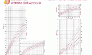 Wykresy siatek centylowych wzrostu i wagi dziewczynki. Dziecko wybiera tylko jeden kolor, by zaznaczyć swój rozwój.