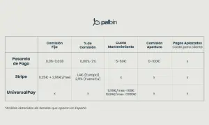 Tabla comparativa de comisiones y cuotas de varias plataformas de pago: Pasarela de Pago, Stripe y UniversalPay.