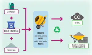 Schema per lo smaltimento rifiuti edili da privato: attivatori, rifiuti industriali e precursori creano calcestruzzo geopolimerico con -80% CO₂.