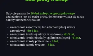 Staż pracy a urlop: prawo do 26 dni urlopu zależy od stażu pracy, wliczając okresy nauki. Ukończenie szkoły zawodowej to do 3 lat, średniej 4-5 lat, policealnej 6 lat, a wyższej 8 lat.