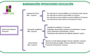 Baremo de oposiciones educación: experiencia, formación académica, otros méritos y cursos. Suma puntos para tu plaza.