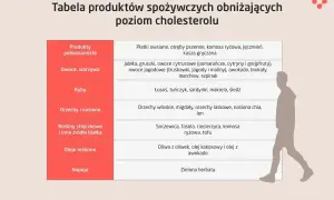 Tabela produktów obniżających cholesterol: błonnik w płatkach owsianych, owocach, warzywach, orzechach i nasionach wspiera zdrowie.