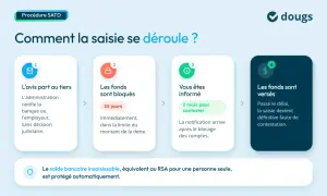 Illustration schématique des 4 étapes d'une saisie sur compte bancaire : avis, blocage, information, versement.