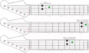 Diagramy akordów gitarowych: D Major, A Major i F# Major. Pokazują pozycje palców na gryfie, z zielonym kółkiem oznaczającym nutę podstawową (moll).