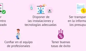 Clínica autorizada con instalaciones modernas, equipo profesional y altas tasas de éxito en técnicas de reproducción asistida. Transparencia en presupuestos.