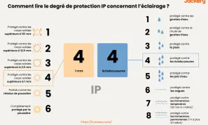 Comprendre le signification IP44 : protection contre les corps solides >1mm et les éclaboussures. Le chiffre 4 indique la protection contre les objets de 1mm et plus. Le second 4, la protection contre les éclaboussures.