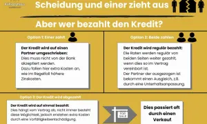 Scheidung: Wer zahlt den Kredit? Optionen: einer zahlt, beide zahlen oder Verkauf. Die Immobilie ist oft der Knackpunkt.