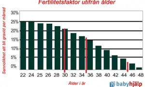 Diagram visar hur lång tid det tar att bli gravid per månad, med minskande sannolikhet med stigande ålder.